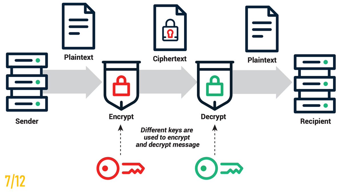 7/ The mathematical asymmetry of prime numbers underlies the design of public key-private key encryption technologies.These technologies will support the architecture of digital money, making it almost impossible to counterfeit, and making monetary receipts verifiably unique.