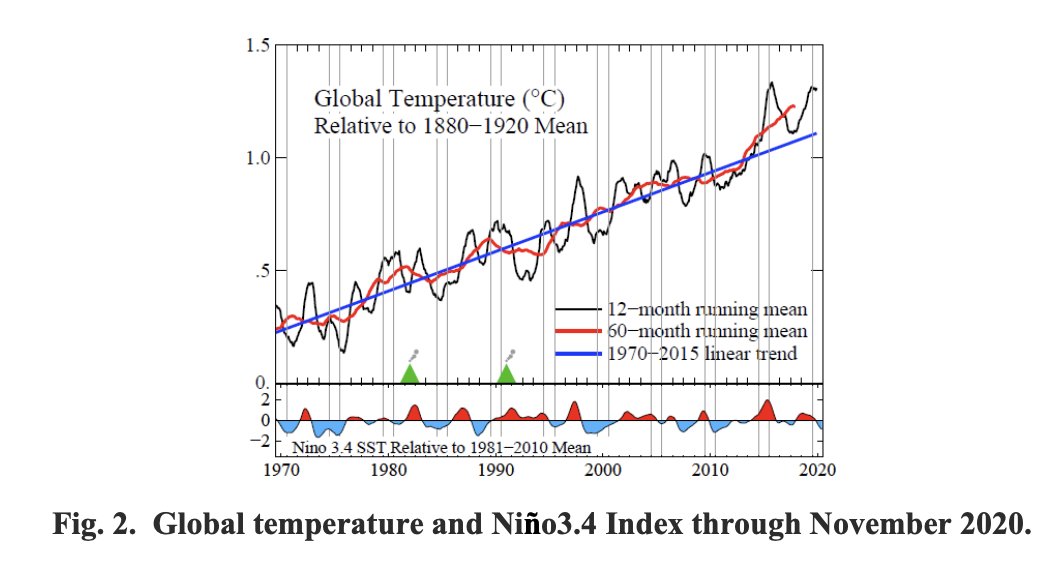 A new post by James Hansen and Makiko Sato looks at why global warming has been accelerating, pushing 2020 to record highs despite La Nina. They present intriguing evidence that aerosols may be playing a role. http://www.columbia.edu/~jeh1/mailings/2020/20201214_GlobalWarmingAcceleration.pdf