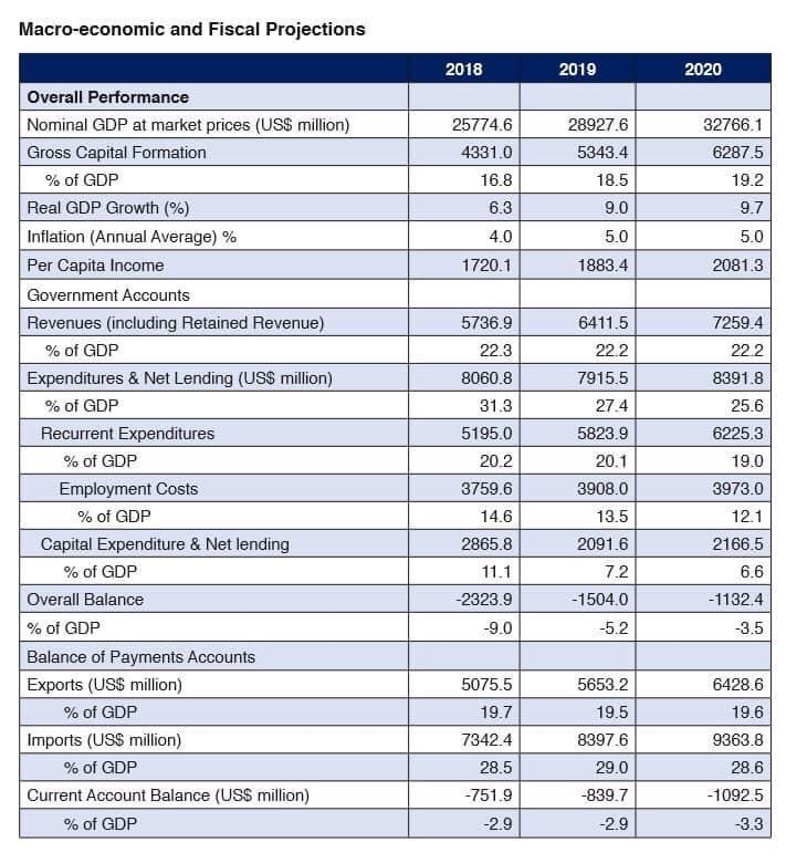17.This is what Mthuli presented in 2018 budget. He increased without cause Zim gdp by 40% to US$25bn. Before revising it down to US$18bn. Just for fun check out the ambitious projections without any basis in reality .All I wish to show is that GOZ policy docs are best discarded