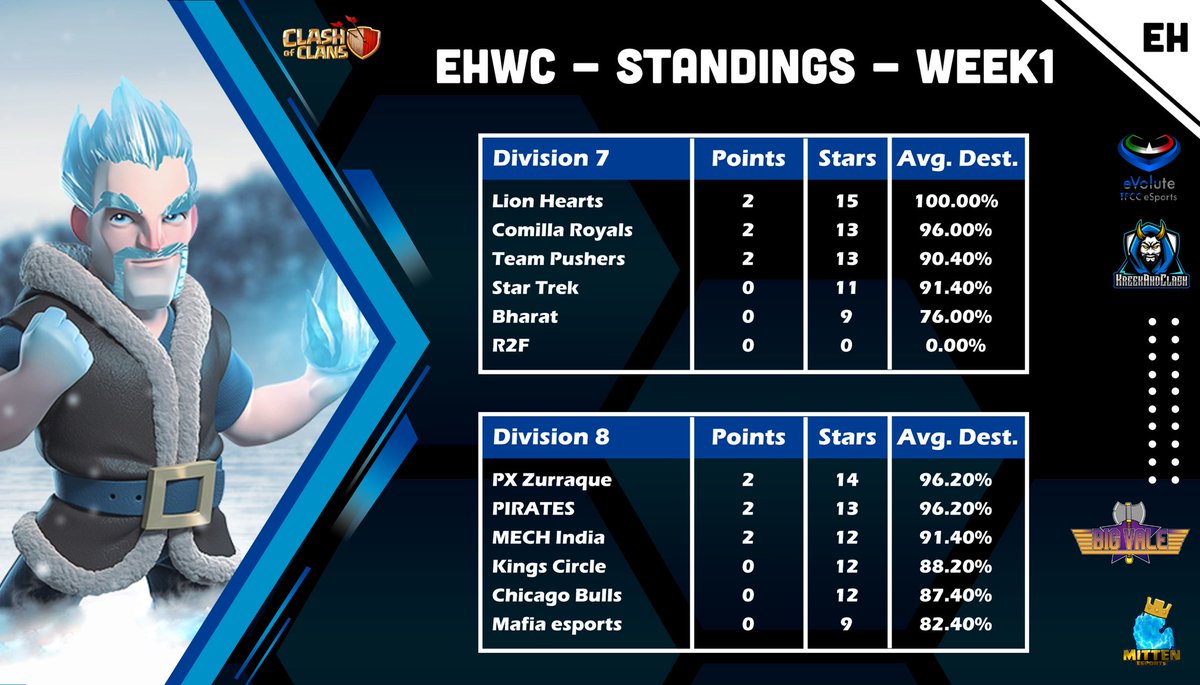 After week 1 of the winter championship.... ⚔️

Standings after Week 1/Week 5 💪
Divisions 1 -8

Once again, massive thank you to our sponsors 🤩
@eVolute_TFCC <a href="/KreekandClash/">KreekandClash</a> @BigVale4 <a href="/Skudd_Muffin/">Skudd Muffin</a>