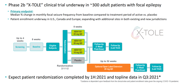 A n=300 P2b study is underway. X-Tole was planned for readout in 2020, but topline guidance got delayed to Q3 2021 due to C19. See chart.