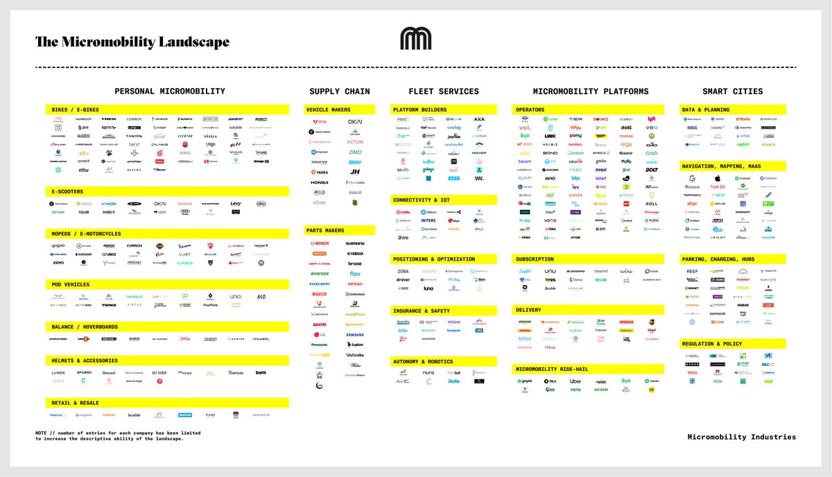 A year ago, my task was to classify the entire micromobility industry one useful visual. That Landscape project, as we've called it, just hit a milestone today—

call it "The Micromobility 500" if you will.