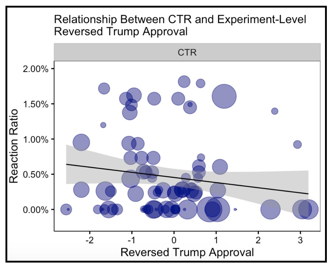 In work driven by  @min0p0ly &  @ZSylvan (follow them!), we replicated past work showing little relationship between persuasion & conventional measures of engagement like CTR (one example from  @Swayable  https://www.wired.com/story/viral-political-ads-not-as-persuasive-as-you-think/).