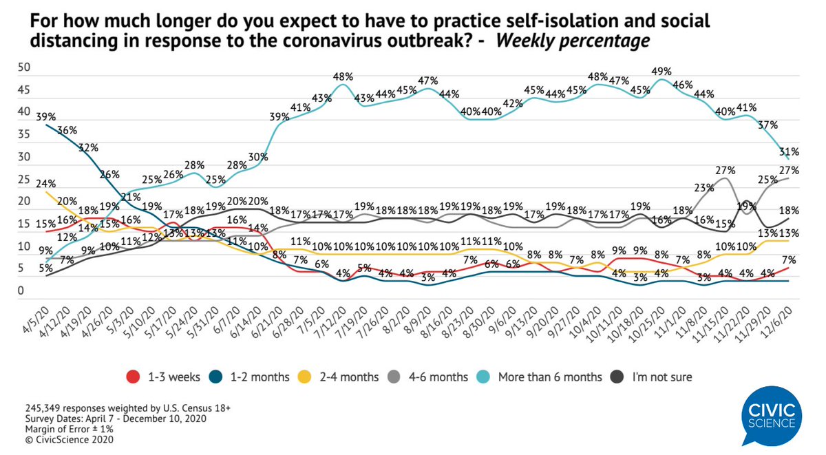 CivicScience's tweet photo. Most recent data show that only 31% of U.S. adults expect social distancing and self-isolation practices to last for at least 6 months – the lowest percentage observed since mid-June: https://t.co/K7Fnw7bMK0 https://t.co/tm2tc9ou6C