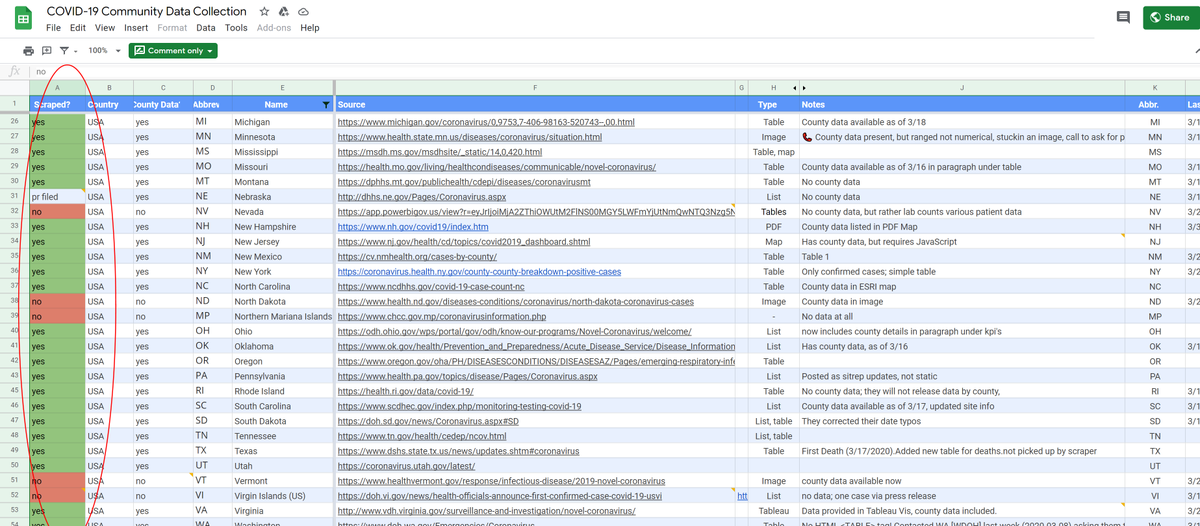 BrianOSheaSPI's tweet photo. @dmschlom_ @bookofoursjulie @naomirwolf @elleprovocateur @Philly852 Even with what I found the very core data that #CovidTrackingProject is using is incomplete, per their own spreadsheet! https://t.co/5EE0cuhdmJ