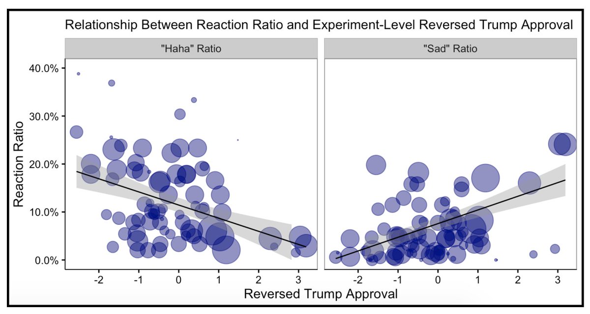 A correlational analysis confirmed it all: ads that prompted a negative emotional response, i.e. sadness or frustration, tended to be persuasive, while ads that garnered many haha reactions caused backlash. (x axis should say "treatment effect on Reversed Trump Approval")