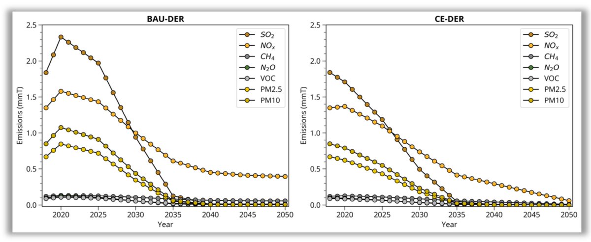 Cumulative emissions are computed by WIS:dom and with the Clean Electricity emissions halt by 2050 avoiding 10 Gt of CO2e emissions by that timeframe. Other pollutants are reduced dramatically earlier. This is good news for health, but we do not model those benefits.