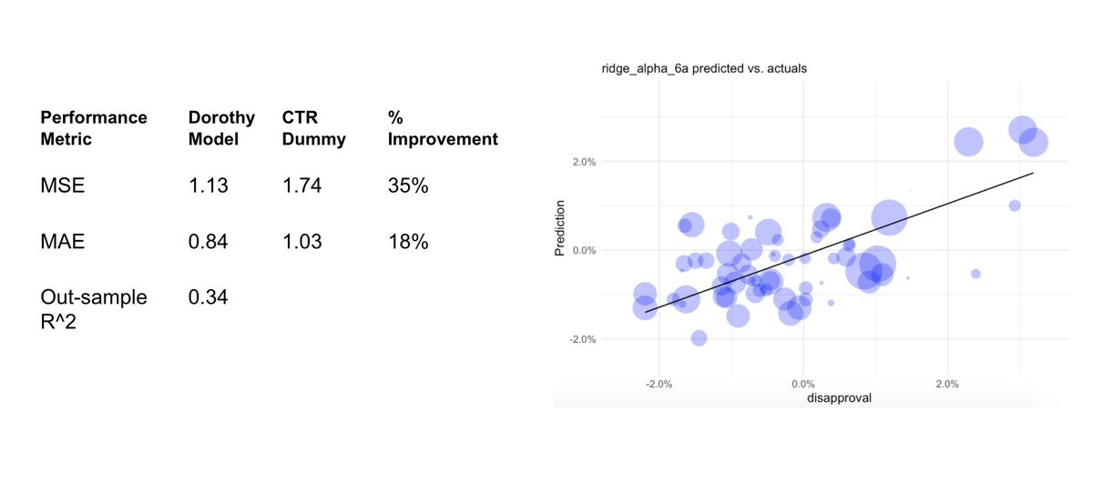 The strongest predictors (“haha”, “sad”) + a few weaker ones (“share”, “angry”) served as the basis for a model we used to predict the persuasiveness of an ad or boosted news story. We called it Dorothy (see post for more). It worked pretty well (LOOCV metrics below).
