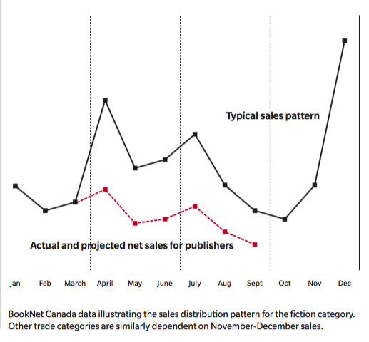 Even so, the latest survey numbers show that 72% of publishers project an overall sales revenue decrease of more than 20% in 2020. 36% expect a decline of more than 40%. 6/
