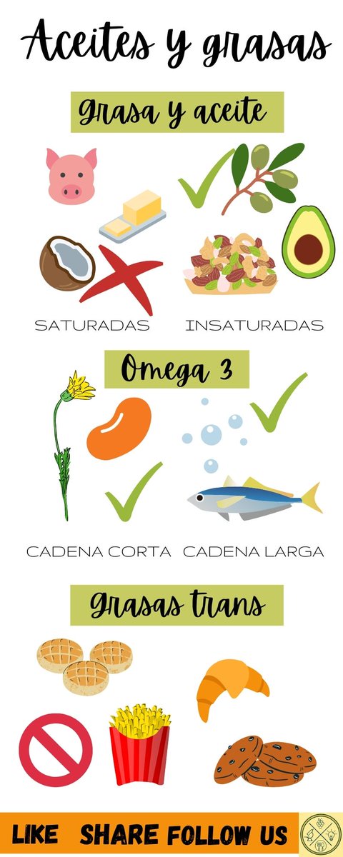beFEEDus's tweet photo. Las grasas son sólidas, 
el aceite, líquido 
Toma más olivo
y menos tocinillo

Hay dos omega tres:
cadena corta en colza,
cadena larga en pez.
Este último es importante
para embarazadas y bebés

Grasas trans, no 
Suben el colesterol
pero no el mejor (LDL)
Mejor cuida a tu corazón https://t.co/ip2sK5zeSJ
