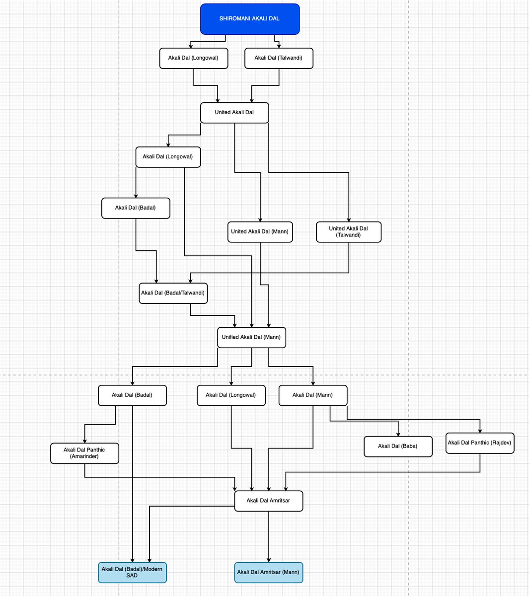 As today marks the centenary of the Shiromani Akali Dal, important to note how the modern “Akali Dal” is basically one branch from various splinters and unifications in the 80s and 90s - the Akali Dal (Badal) - that dominated the scene post-1997. This diagram shows these splits: