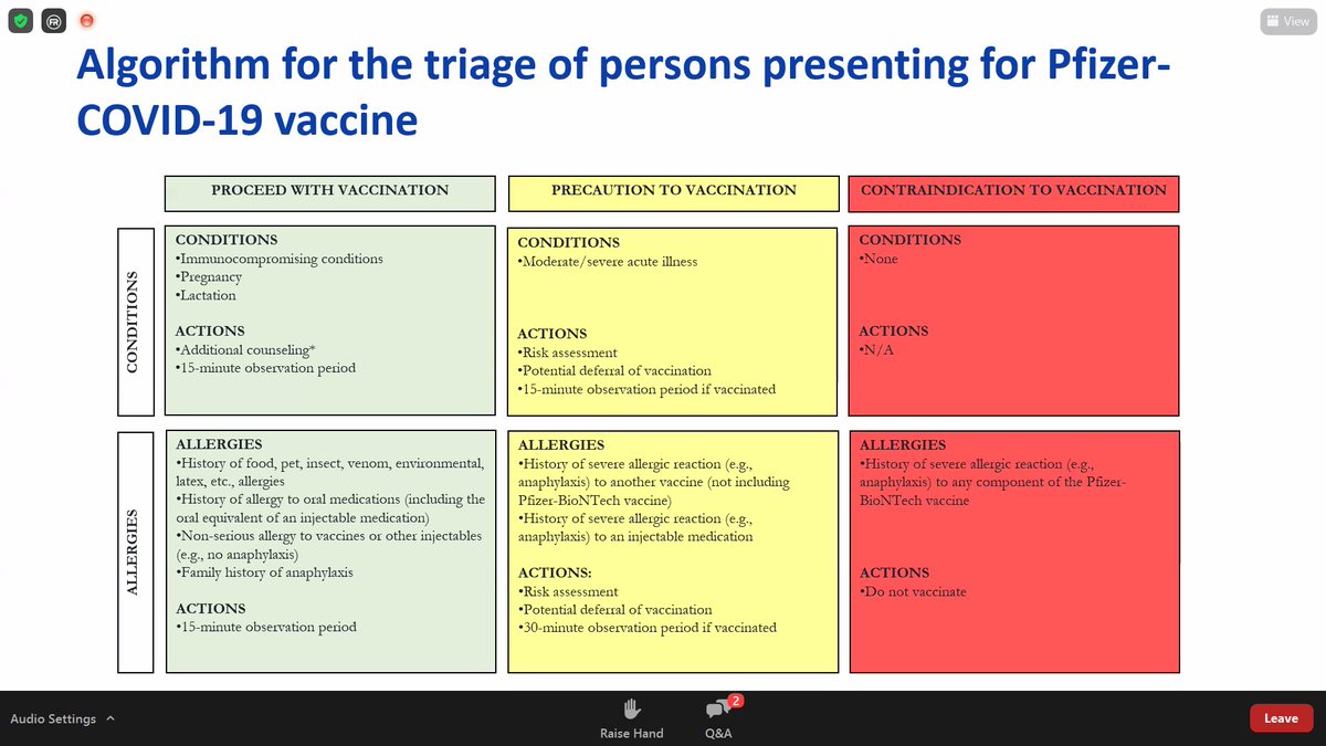 DrAliSKhan's tweet image. Algorithm for the triage of persons presenting for Pfizer #CovidVaccine. Based on reports of allergic reactions under investigation.