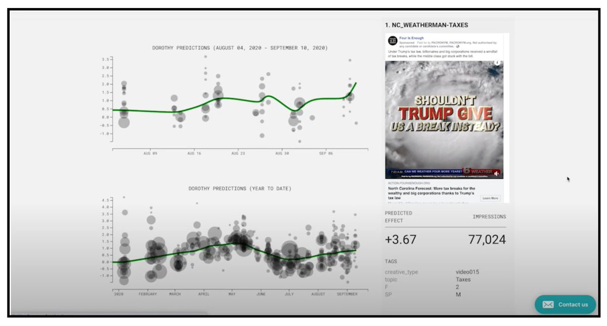 We also built a dashboard that would take ad data and display DOROTHY predictions, and made it available to the progressive community. As of today, DOROTHY has been used to rank nearly 20,000 ads and articles across a dozen different organizations.