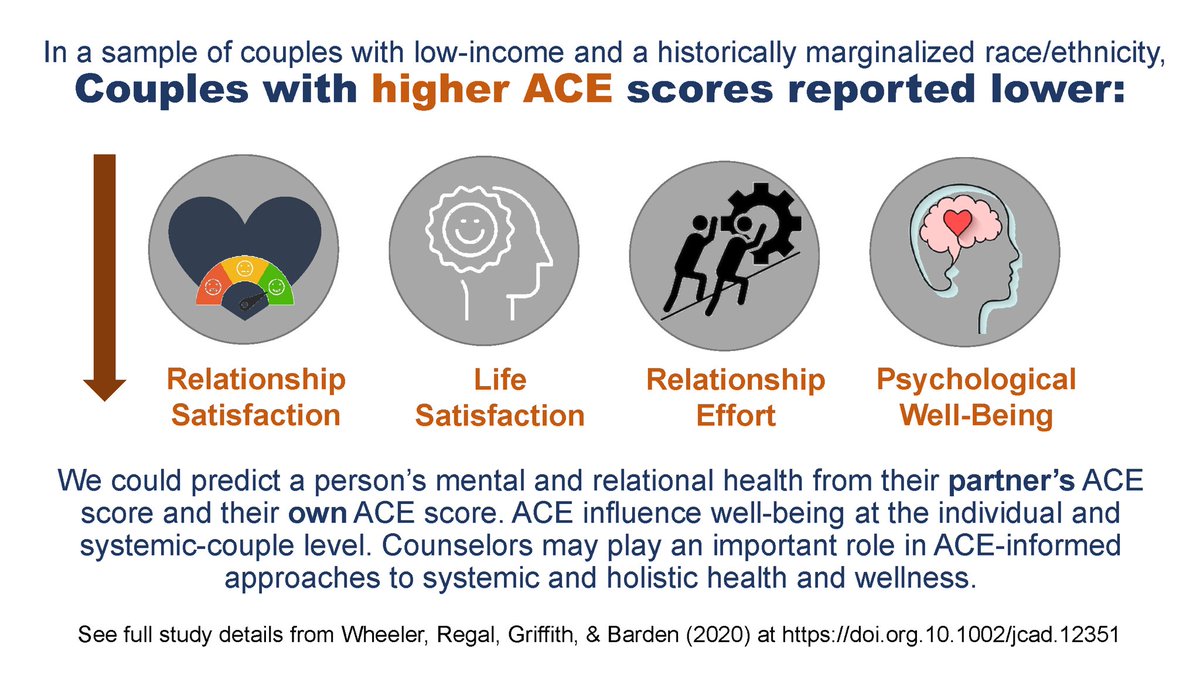 Individual negative correlates of #ACE are well-known. But in a new study published in JCD, we examine the dyadic influence of ACE in couples mental &amp; relational health. In addition to actor effects, a partner’s ACE score played a part in well-being. onlinelibrary.wiley.com/doi/epdf/10.10…