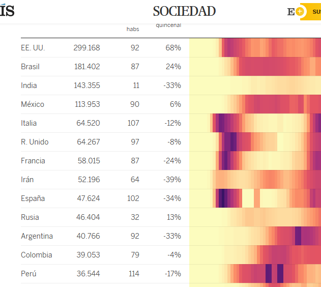 Me niego a normalizar altas cifras de mortalidad, mucho colombiano se acostumbró a ellas durante los años de violencia. Una tasa de 79 muertes por 100000 hbts de #COVID19 parece no conmoverlos. No es normal, es demasiado y sobre todo prevenible: a cuidarnos!