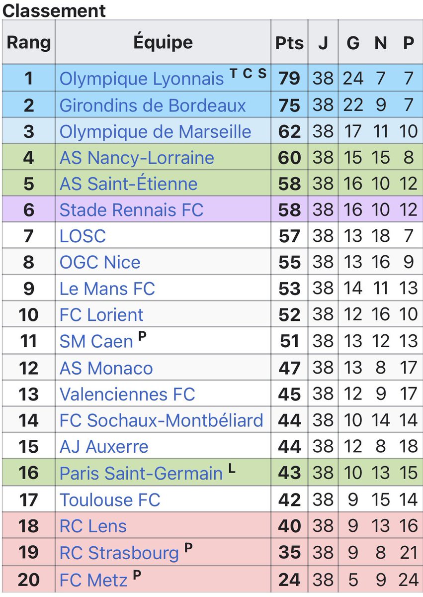 Classement final L1 2007-2008 : le PSG finit 16ème de Ligue 1 avec 43 points et de maintient même si techniquement une défaite à Sochaux n’aurait rien changé puisque Lens n’avait pas battu Bordeaux. Malgré cette saison, le PSG ira en C3 l’an prochain grâce à la Coupe de la Ligue