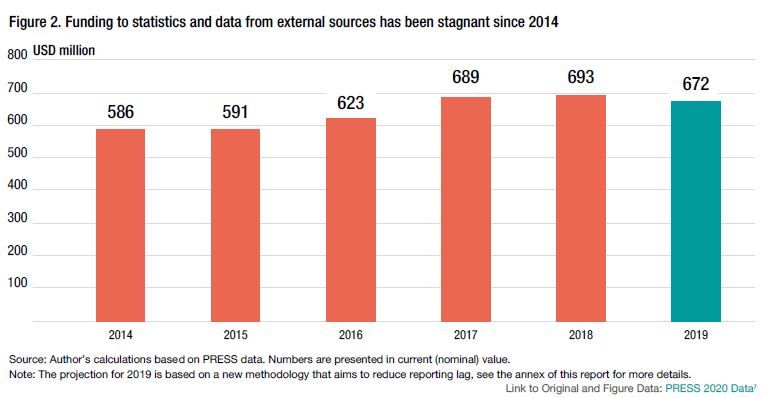 OpenDataWatch's tweet photo. 63% of low-income &amp; lower-middle-income countries are in great need for additional financing to data &amp; statistics. Yet, official funding flows to data &amp; statistics amounted to only $693m in 2018 (0.34% of total ODA). More in @ContactPARIS21’s #PRESS2020: https://t.co/StdovCu5s2 https://t.co/jWkyGdSAcZ