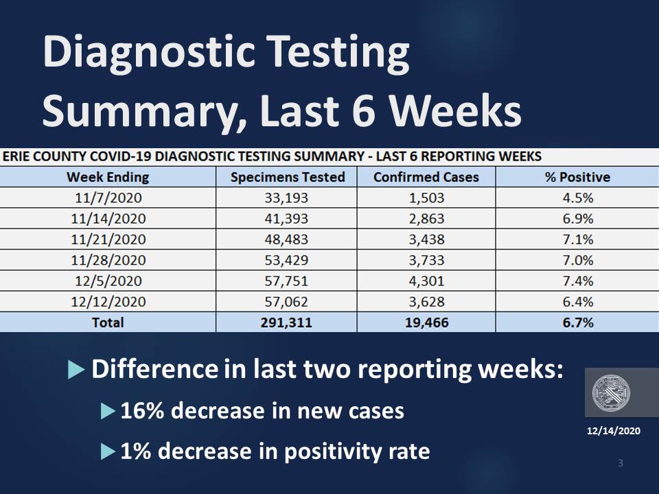 Here is the summary of diagnostic testing from the last six weeks. We are very happy to see a decrease from 7.4% to 6.4% from the last two weeks.