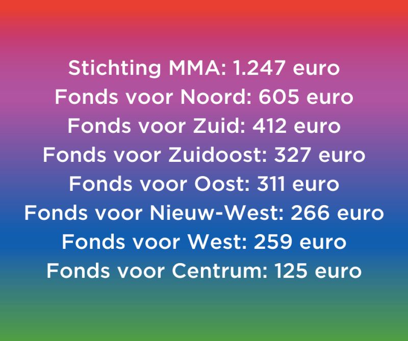 MensenMaken's tweet photo. 🎉 Hoera! Afgelopen week is ons duidelijk geworden dat Amsterdam bomvol zit met lieve buurthelden en gevers! In totaal deden er maar liefst 465 Amsterdammers een donatie aan hun buurt. Hoe gaaf is dat?!🎉

#mensenmakenamsterdam #buurtfonds #geefweek  #voordebuurt #doordebuurt https://t.co/zW07Dnr6T0