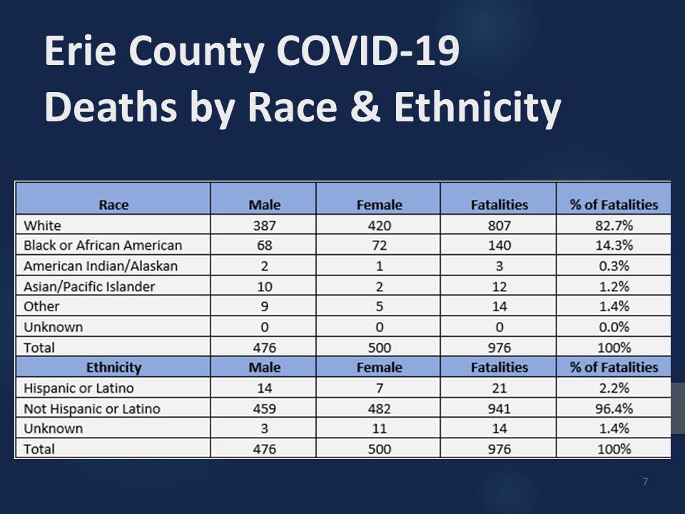 Race and ethnicity breakdowns. Again, we have lost 976 members of our community to COVID-19. Without a continuous effort by all of us we could lose 1,000 by the end of the year. Wear a mask.