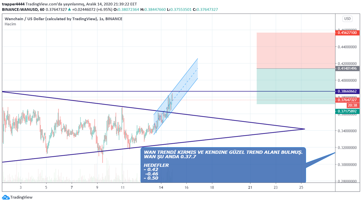 Kriptomessi's tweet photo. Portföye Wanchain ekliyorum.Aynı Tomo gibi direnci kırmış ve güzel bir trend alanında ilerliyor. aralık sonuna doğru bir çok haberi var.
Maliyet 0.37
#Bitcoin #Ethereum #COTI #kriptopara #iost #bnt #sxp #dom #dominance #EOS #BTC #ETH #TomoChain #tomo  #boncor #wanchain https://t.co/LfxYMPtboC