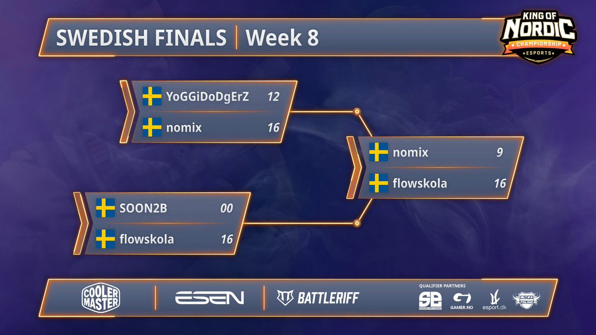King of Nordic (@kingofnordic) on Twitter photo (#Qualifiers #QualifierSWE ๐ธ๐ช)
๐ธ๐ช <a href="/flowskolacs/">flowskolacs</a> Wins the LAST Swedish qualifier to #KoNS17 after their win on Vertigo!
Congratulations:
๐ธ๐ช <a href="/phzy1/">phzy1</a>
๐ธ๐ช @JoeLXDCSGO
๐ธ๐ช <a href="/chawzyyy/">chawzyyy</a>
๐ธ๐ช <a href="/ztrcss/">ztr</a>
๐ธ๐ช <a href="/niloCSGO/">nilo</a>
See you on friday!
<a href="/CoolerMasterND/">Cooler Master Nordics</a> #MakeItYours <a href="/SPLCircuit/">Swedish Pro League</a> (#Qualifiers #QualifierSWE ๐ธ๐ช)
๐ธ๐ช <a href="/flowskolacs/">flowskolacs</a> Wins the LAST Swedish qualifier to #KoNS17 after their win on Vertigo!
Congratulations:
๐ธ๐ช <a href="/phzy1/">phzy1</a>
๐ธ๐ช @JoeLXDCSGO
๐ธ๐ช <a href="/chawzyyy/">chawzyyy</a>
๐ธ๐ช <a href="/ztrcss/">ztr</a>
๐ธ๐ช <a href="/niloCSGO/">nilo</a>
See you on friday!
<a href="/CoolerMasterND/">Cooler Master Nordics</a> #MakeItYours <a href="/SPLCircuit/">Swedish Pro League</a>