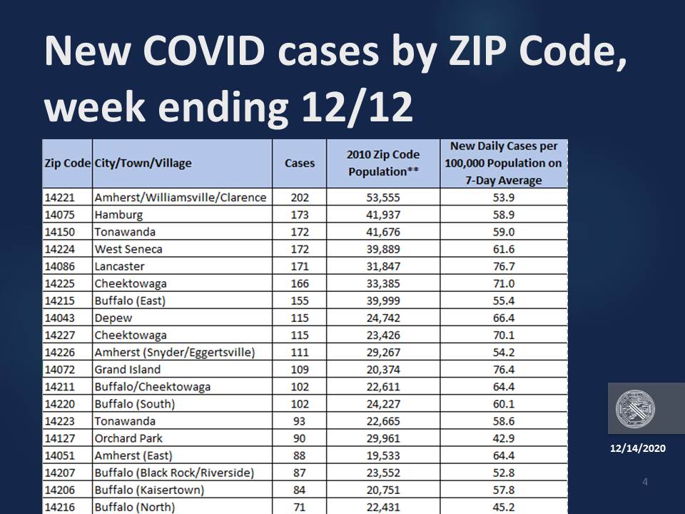 Below are the new COVID cases by ZIP code for the week ending 12/12/20.
