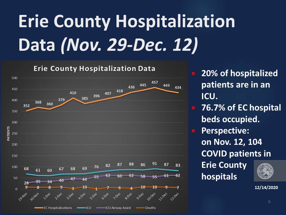 As noted before, we are seeing decline in hospitalizations in both Erie County and WNY. 20% of patients are in ICU with 76.7% of beds occupied.