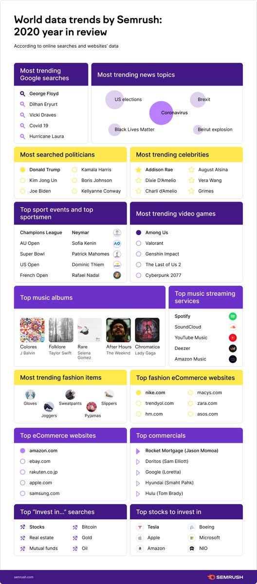 Semrush World Data Trends: 2020 Year in Review by <a href="/Fernando1Angulo/">Fernando Angulo</a> semrush.com/blog/world-dat… via <a href="/semrush/">Semrush</a>