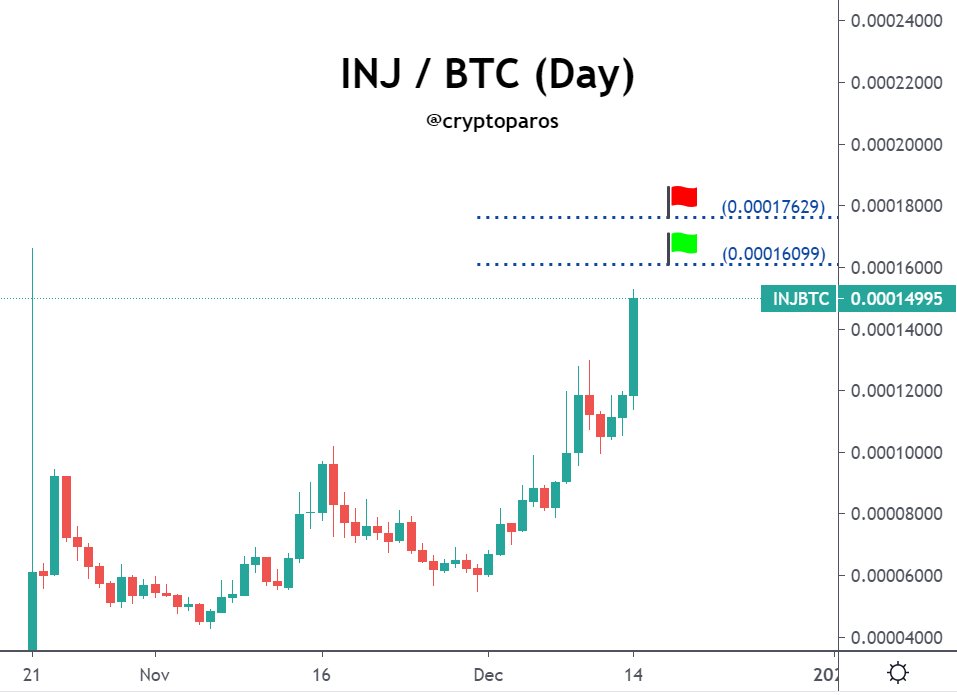 CryptoParos's tweet photo. INJ / BTC
#INJ #INJBTC #INJUSDT $INJ #Bitcoin #BTC $btc #btcusdt #btceth #btcbnb #crypto #ETH #Ethereum #ethbtc https://t.co/1oFU7jsiHS