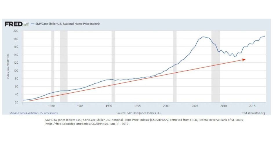 12/ “For those unable to access debt.. and put it into assets that rose in value, the inflation has been punishing because their dollars do not go as far as they used to.”