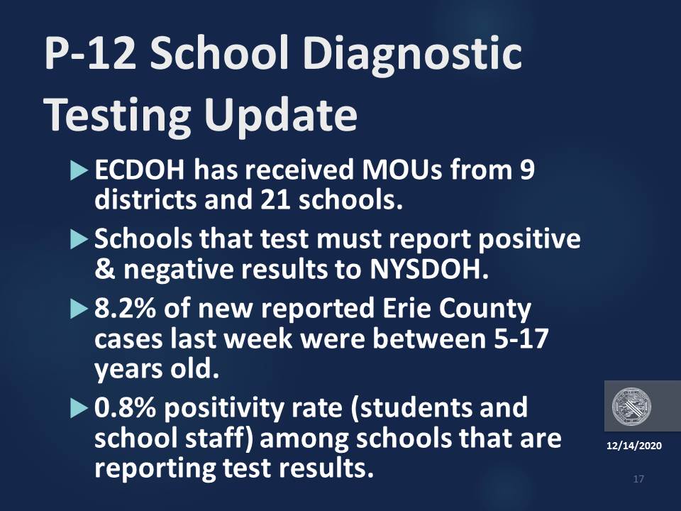 Below are some more details for school diagnostic testing. Note schools are required to report test results to NYSDOH. Last week, 8.2% of new cases in Erie County were aged 5-17.