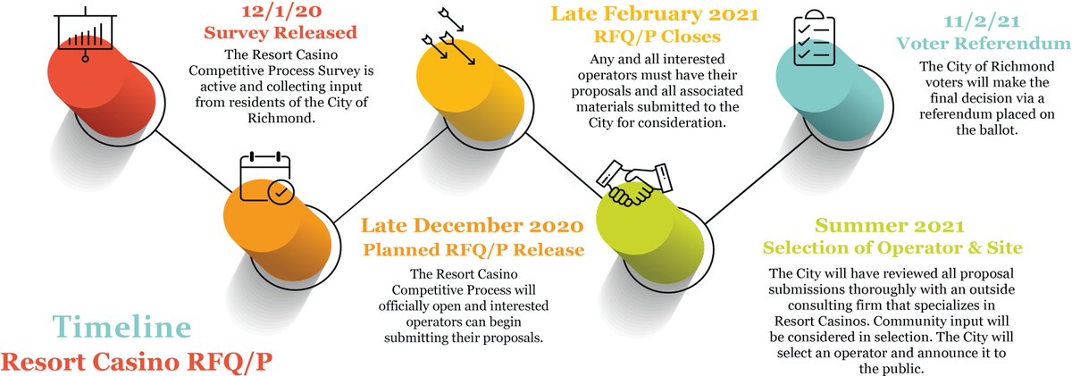 CityRichmondVA's tweet photo. It's the last day to participate in the survey to inform the request for proposals for a resort casino in Richmond. This is only your 1st opportunity to weigh in on the process, which will include more engagement &amp; end with a referendum. Take the survey: https://t.co/c2NEQQcWhB https://t.co/Sxpz0amJt7