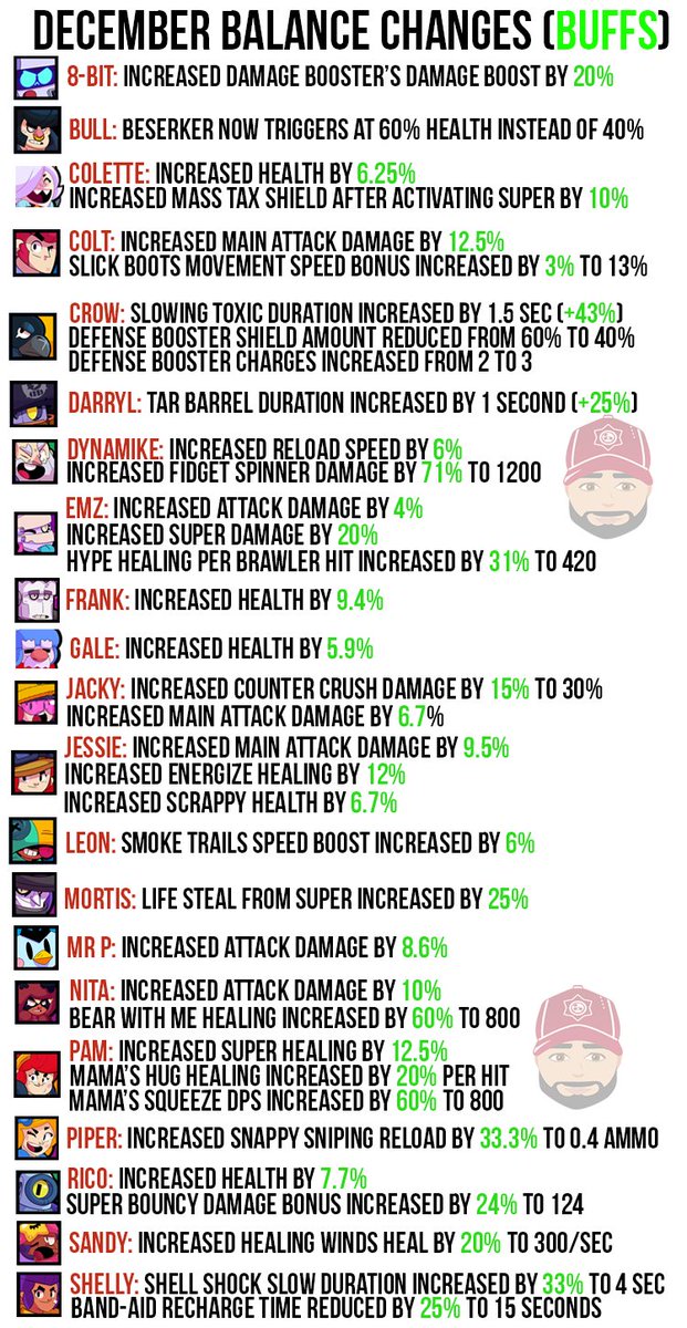 Coach Cory On Twitter All Balance Changes Coming To Brawlstars 53 Total Changes Had To Do Multiple Pics - brawl stars counters
