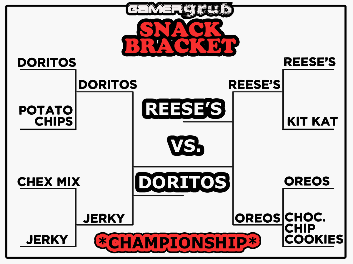Gamer_Grub's tweet photo. It's here!! The SNACK BRACKET 🍫 CHAMPIONSHIP ROUND 🍿 It's come down to— REESE'S vs. DORITOS!! Go here to make your pick for the last round: https://t.co/rNOyFOMjNP https://t.co/1oYPrvsAZm