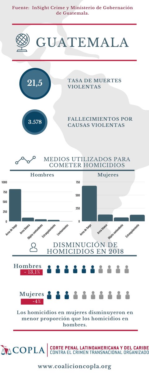 coalicioncopla's tweet photo. [ESTADÍSTICAS]

Observa la tasa de homicidios y los fallecimientos por causas violentas en #Guatemala. A su vez, se muestran los medios utilizados y la disminución de homicidios en 2018 según @InSightCrime y @mingobguate

Para saber más de nuestra campaña: https://t.co/nuF9faOKPb https://t.co/Dh2Svpwjyq
