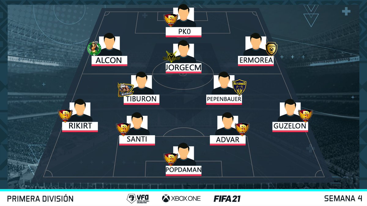 VFOspain_xbox's tweet photo. 🏟 ONCE DE LA SEMANA 4 - PRIMERA DIVISIÓN

⚽Equipos representados:

⭐ @EasyPlayFIFA   
⭐ @FC_Returned 
⭐ @MV3United  
⭐ @LEGENDSONEVFO  
⭐ @Bl4cKArroW_Club  
⭐ @EsenciaCF https://t.co/eDDGJcKO8t