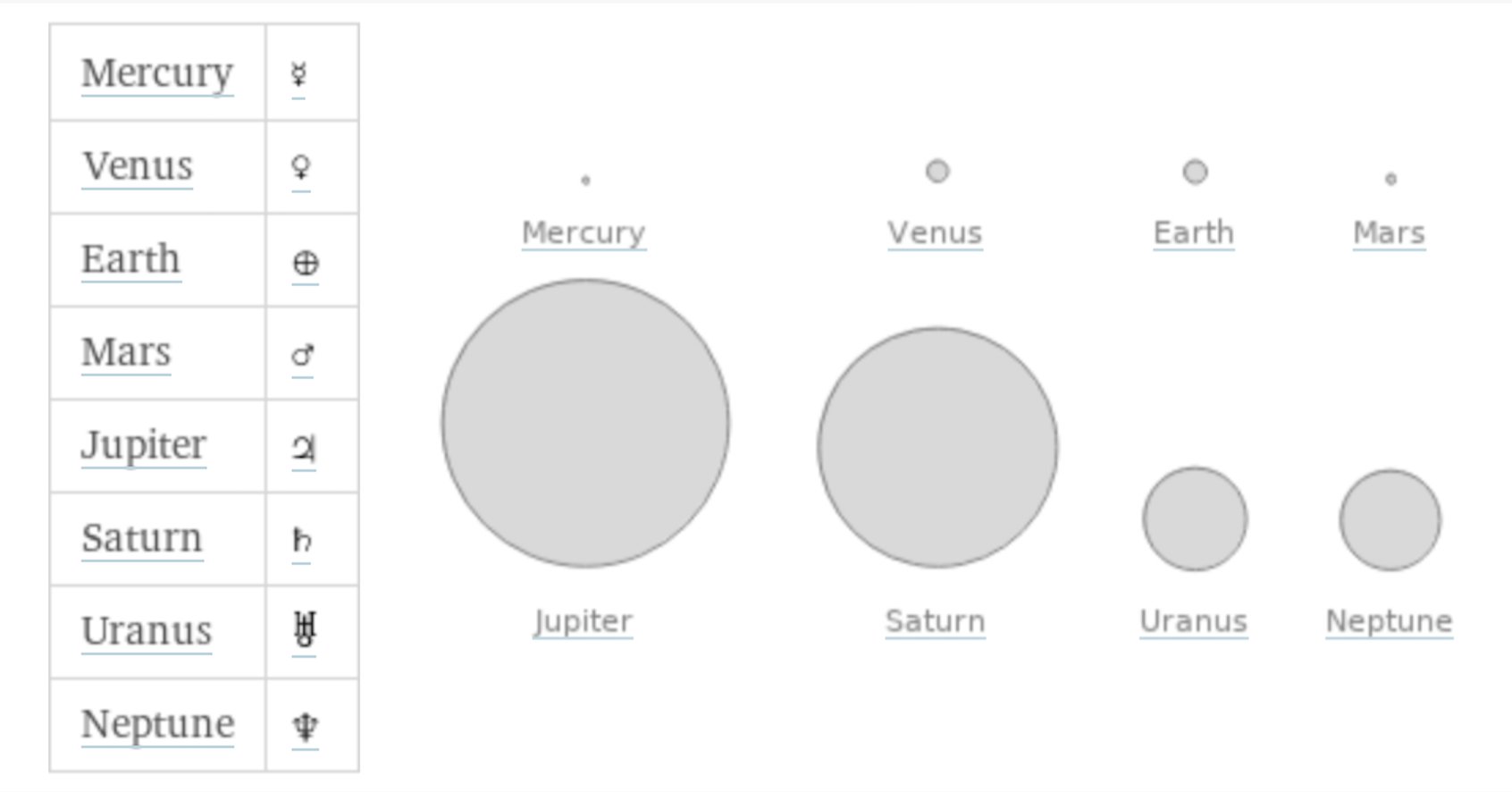 Wolfram Alpha Japan 惑星 の順番を日本語では 水金地火木土天海 英語では My Very Excellent Mother Just Served Us Nachos などと覚えますが 順番だけでなく惑星の大きさや記号なども Wolframalpha で調べられます ぜひご覧ください T