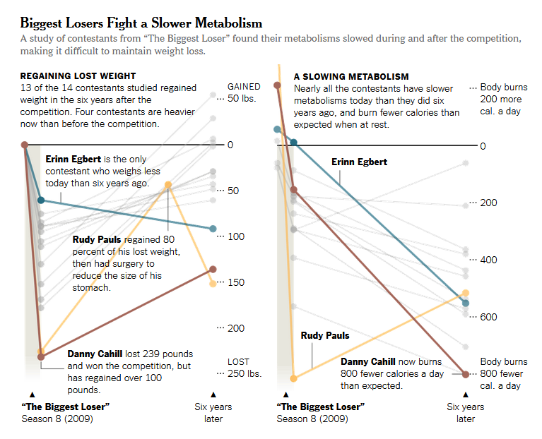 It's not true that people who "really want" to lose weight have already done so. A bunch of people went on a US show called The Biggest Loser and then they almost all regained it.  https://twitter.com/19CLiberalChris/status/1338580377842094080
