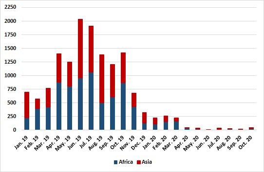 In 2019, that total number of EC migrant apprehensions was around 14,000. However, even before the pandemic, apprehensions of migrants from African and Asian countries had dropped considerably following the summer and early fall months of that year.