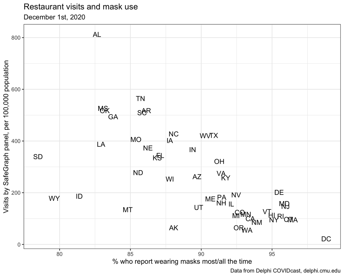 CMUDelphi's tweet photo. Data we aggregate from @SafeGraph, using cell phone mobility data to count visits to bars and restaurants, shows a similar trend. https://t.co/9Q4jPb3h9n