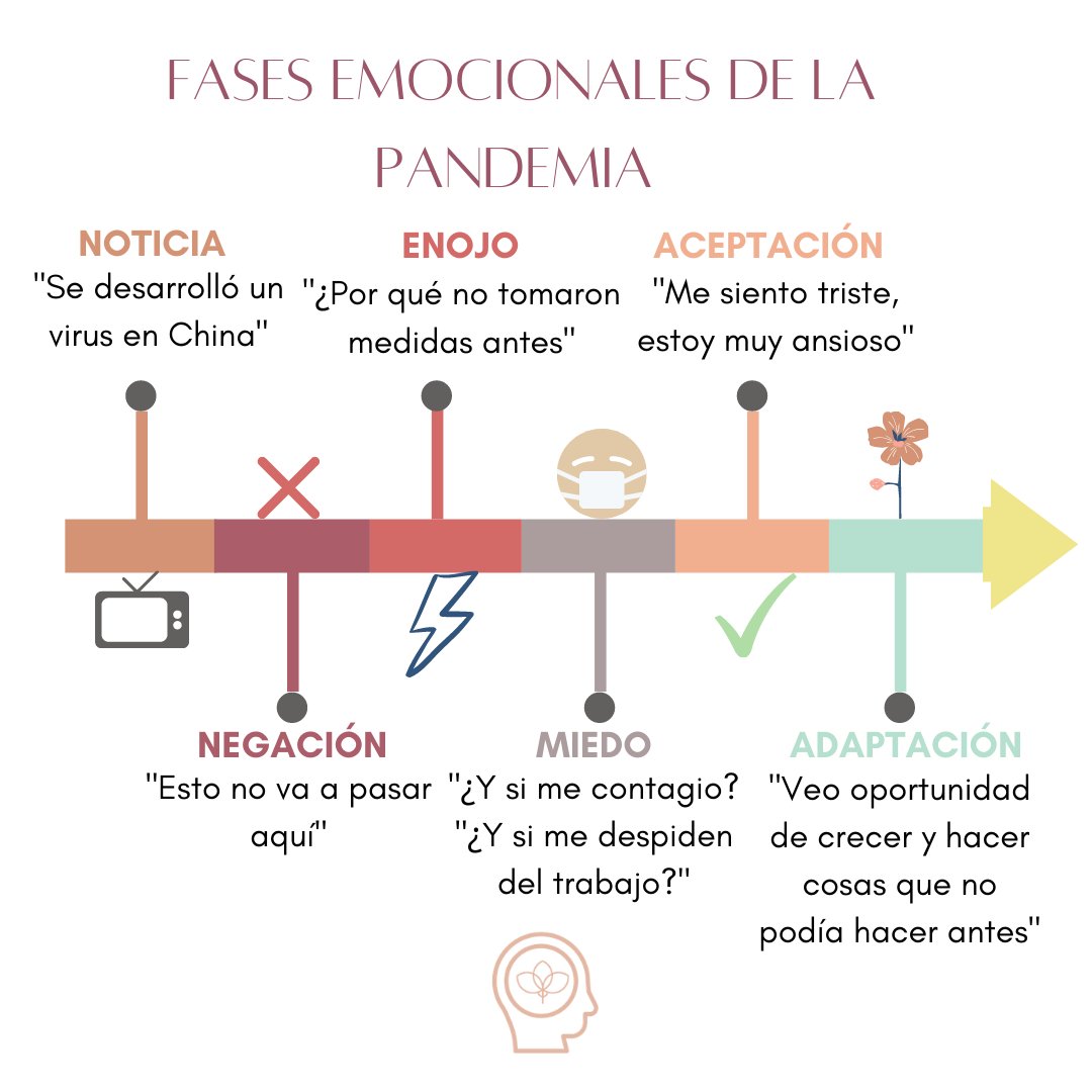 Psych_Life1's tweet photo. Recuerda que si en estos momentos estás experimentando una crisis y no ves salida, mira esta crisis como una oportunidad para el cambio y además ante todo lo negativo siempre hay algo positivo.

#psicología #fases #emociones #bienestaremocional #pandemia #covid_19 #salud https://t.co/fTOqod2JBh