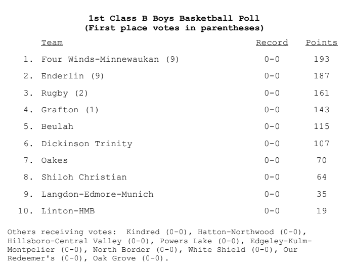 CraigKeating's tweet photo. High school sports are back, and the first Class B boys and girls basketball polls from the #NDAPSSA are here! We had 21 members contribute to this week's vote, most ever to open the season. 

https://t.co/pmBd7uPcU9 

https://t.co/Jso9alHvwU 

#NDPreps https://t.co/pzmGq3q9sd