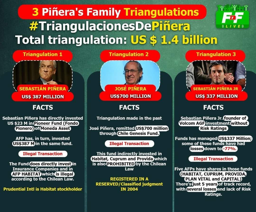 RespaldoRodrigo's tweet photo. @amarolabra @sebastianpinera Confirmando que Estamos en su #DictaduraUltraDerechaUDI, donde hay #CeroAyudaEconomicaAlPueblo #LibertadALosPresosDeLaRevuelta con una #MegaPandemia Opresion Muerte,Amenazas,Ciegos para el Pueblo #NoMasAFP #NoMasAbusoEMPRESARIAL #CasoVOLCOM #TriangulacionesPiñera https://t.co/rnfGirpImR