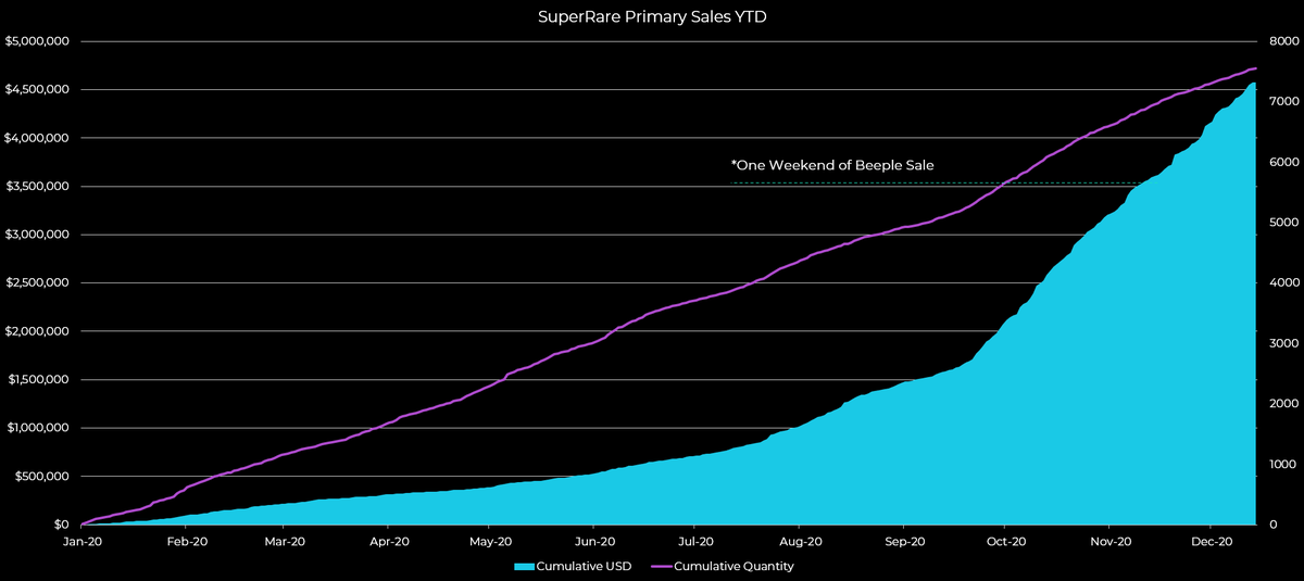 7/ To provide at least some context on just how crazy the success of these auctions was, below is the cumulative year-to-date sales of  @SuperRare—the leading crypto art platform that typically dominates by volume.