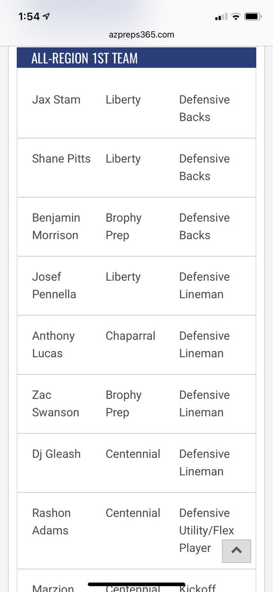 Great year <a href="/LibertyFBLions/">Liberty Lions Football</a> we balled out! So blessed to have balled out with my brothers!  Honored to be voted 1st Team DB and 1st Team Kicker.