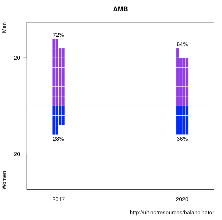 Gender distribution in  professorship positions at the Department of Arctic and Marine Biology <a href="/UiTromso/">UiT | University of Tromsø</a>  2017 &amp; 2020. Each brick matches one person employed in a more than 20% position. Made by <a href="/balancinator/">Balancinator</a>