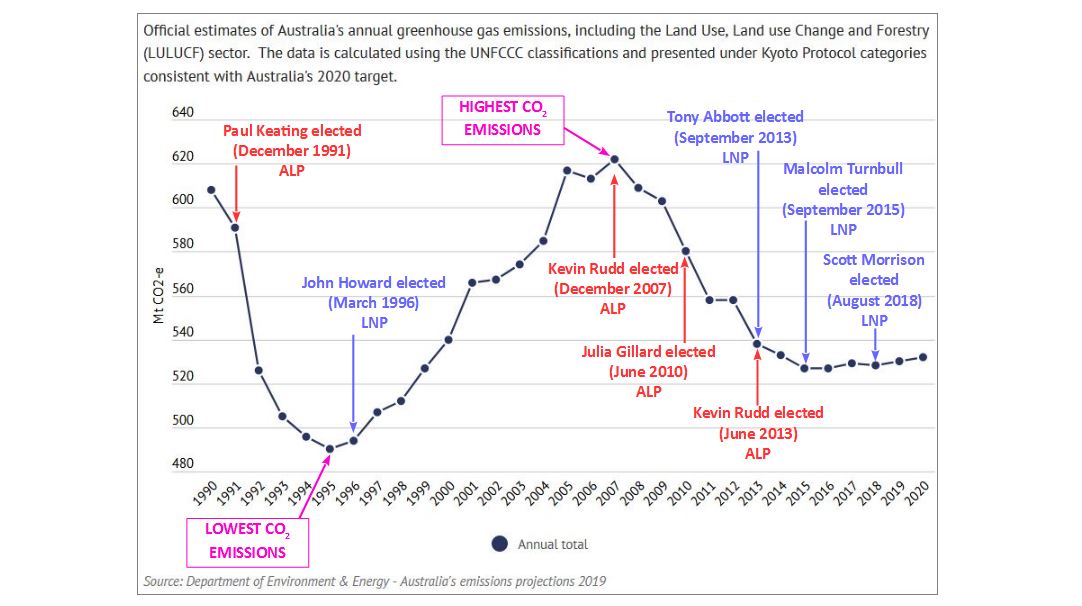 (1/6) This morning,  @DaveSharma said: “For those interested in the facts, NZ emissions have increased since 2005. Australia’s emissions have reduced by 16.6% over the same period.” To appreciate what he means, this thread looks at the graph below...