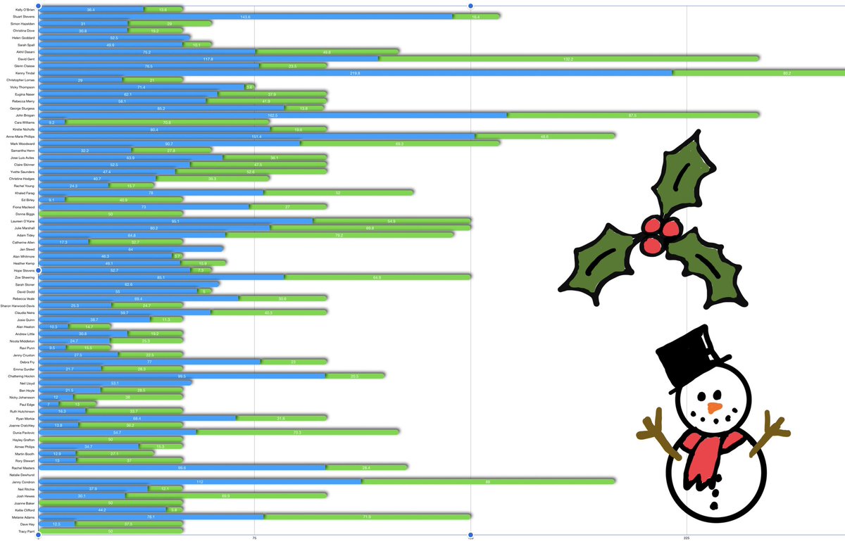 denzilOshamen's tweet image. Right then #TeamMercer, we’re past half way through #RU2C, so how are we all doing? The spreadsheet is HUGE, so you’re going to have to squint. Blue is how far each has done, green how far still to go. We’ve got a team goal of 6476kms with 3942kms logged to date #MercerActive 🎄