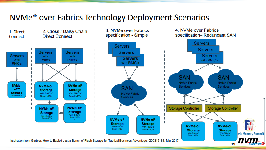 NVMexpress's tweet photo. Download the “NVMe Technology in the Real World” #FMS20 presentation for insights into the current #NVMeoF technology landscape, deployment scenarios and more:  https://t.co/wMa4WB6Hcc https://t.co/cimSJ69wI8